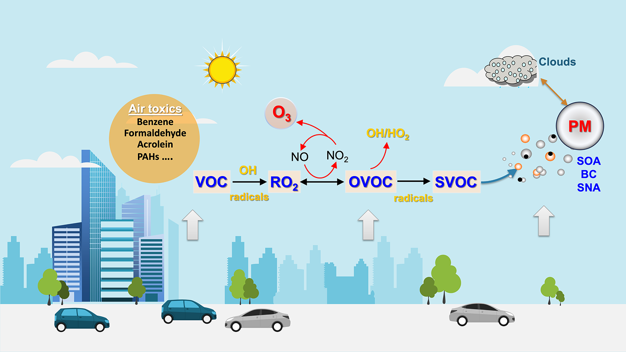Carbon chemistry “fuels” ozone and particulate matter pollution.